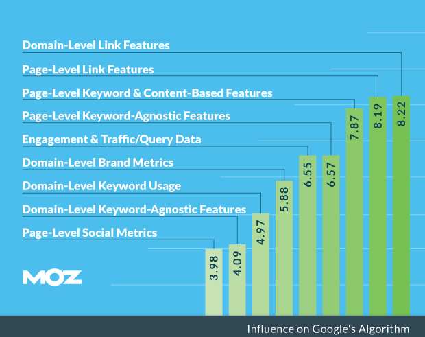 ranking factors from moz