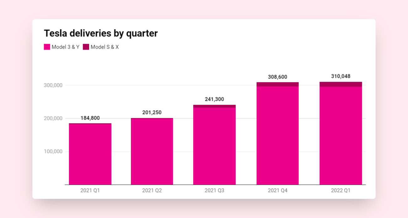 Tesla отчиталась о рекордных $3,3 млрд чистой прибыли в первом квартале