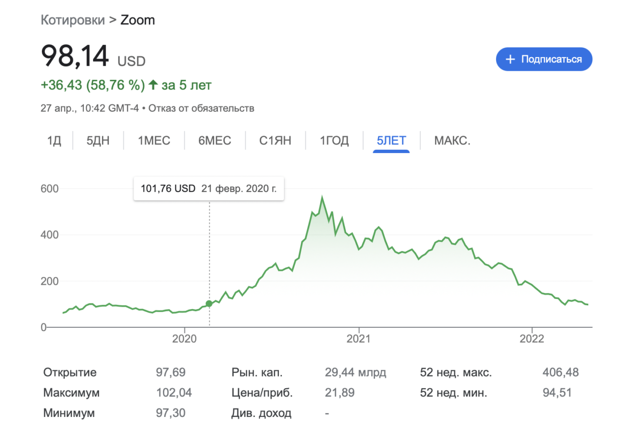 Акции Zoom вернулись к уровню февраля 2020 года — они растеряли весь рост за пандемию