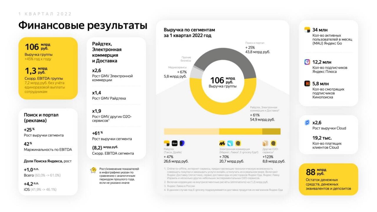 Выручка «Яндекса» за квартал впервые превысила 100 млрд рублей, убыток — 8,1 млрд рублей