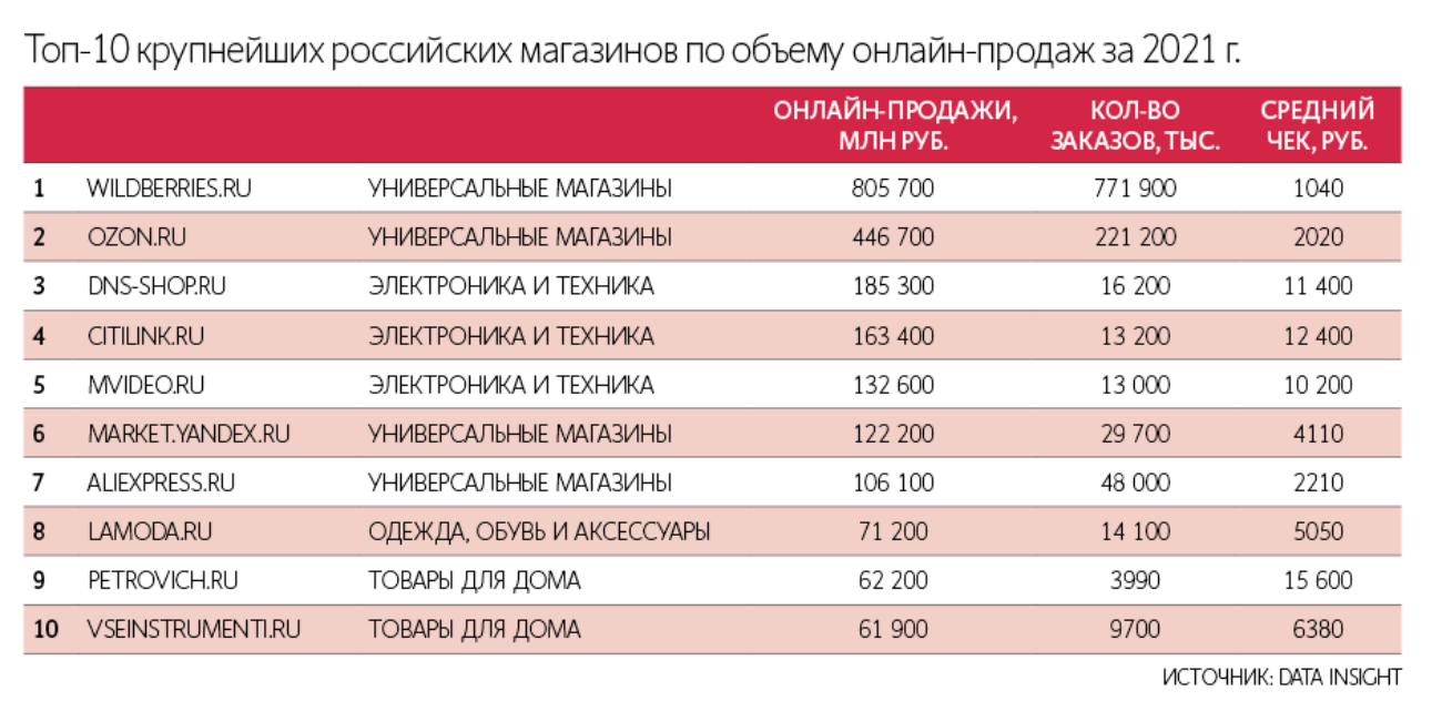 DNS впервые с 2017 года попал в тройку крупнейших в России онлайн-ритейлеров