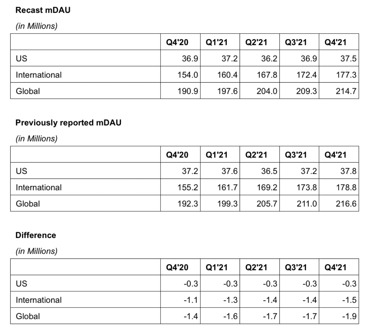 Twitter три года завышала число пользователей — она считала за разных людей тех, у кого есть несколько аккаунтов