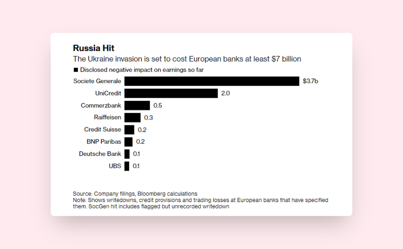 Societe Generale, UniCredit, Raiffeisen и другие банки в Европе потеряли $7 млрд после начала «операции» — Bloomberg
