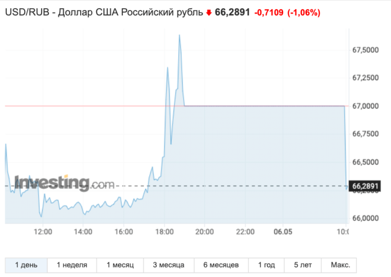 Валюты всё ещё много, а спрос на неё ограничен: почему рубль укрепляется