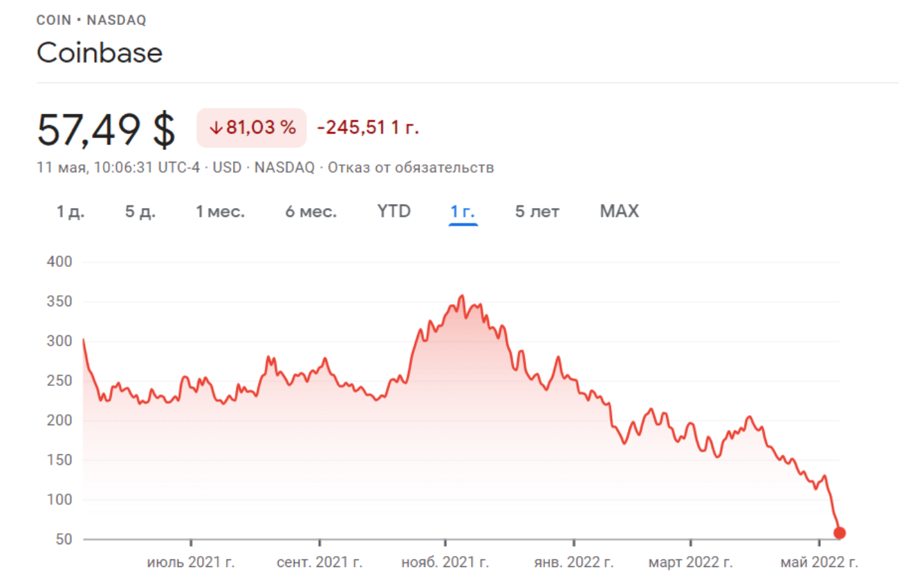 Акции Coinbase упали более чем на 20% на фоне снижения выручки