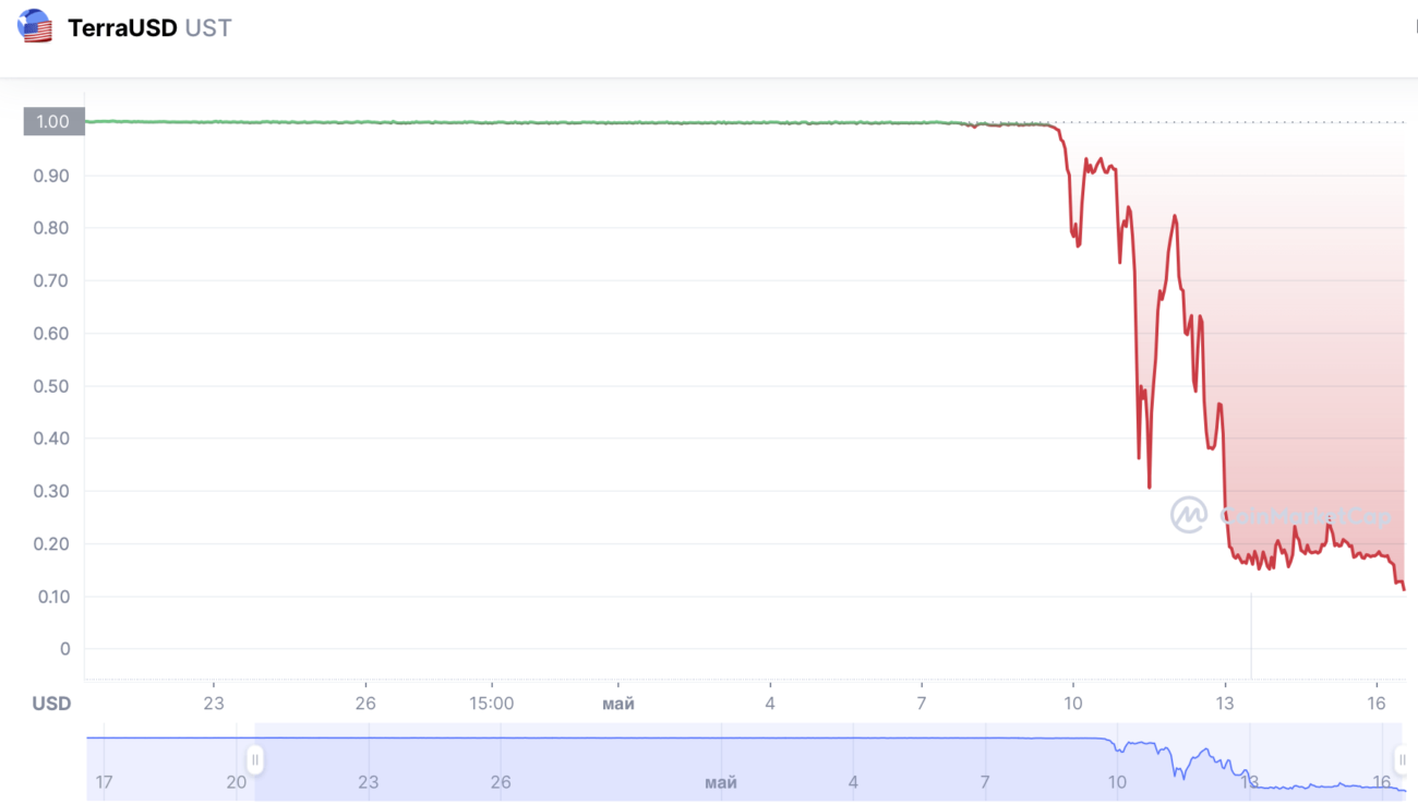 Bloomberg: эмитент обвалившегося стейблкоина UST потратил $2,9 млрд в биткоинах, чтобы поддержать его — почти все запасы