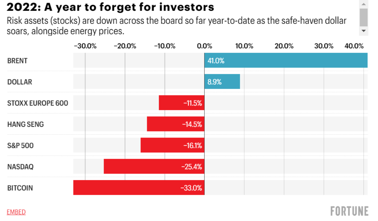 Акции и целые индексы в США падают уже несколько недель: в чём причина и что будет дальше