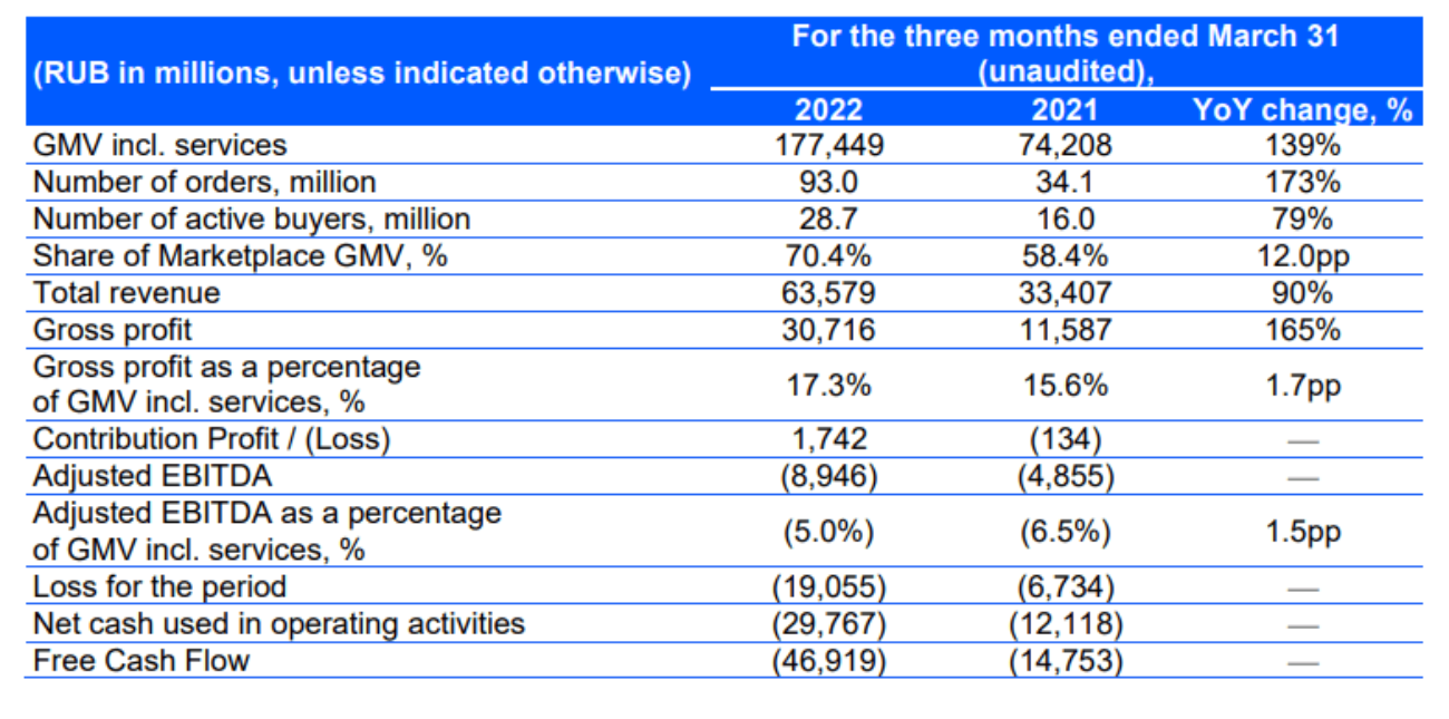 Ozon отчитался за квартал: выручка выросла до 63,6 млрд рублей, убыток — до 19 млрд