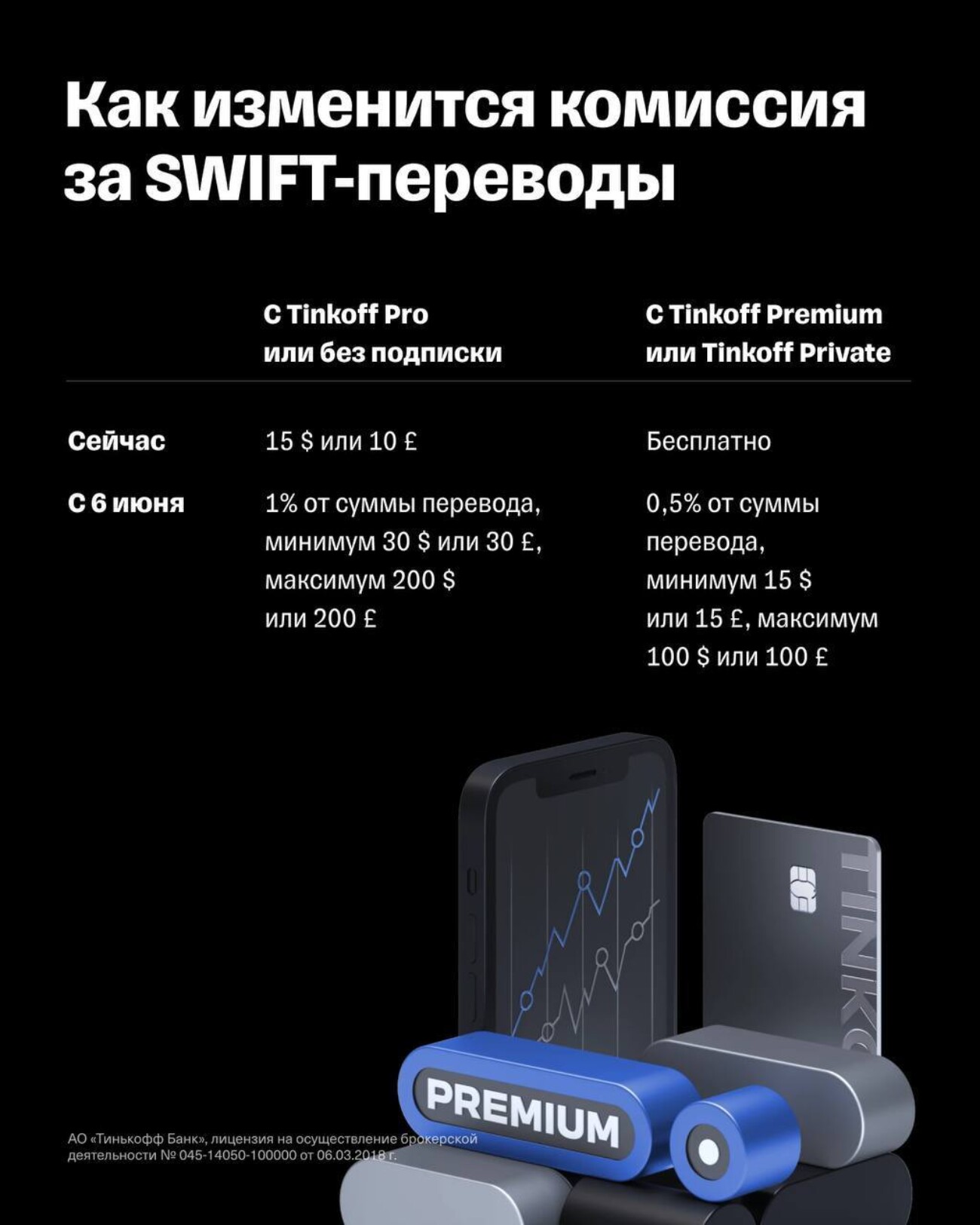 «Тинькофф» повысит комиссию за SWIFT-переводы с 6 июня