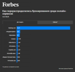 Как происходит передел на рынке онлайн-бронирования жилья без Booking.com: основные тезисы из материала Forbes