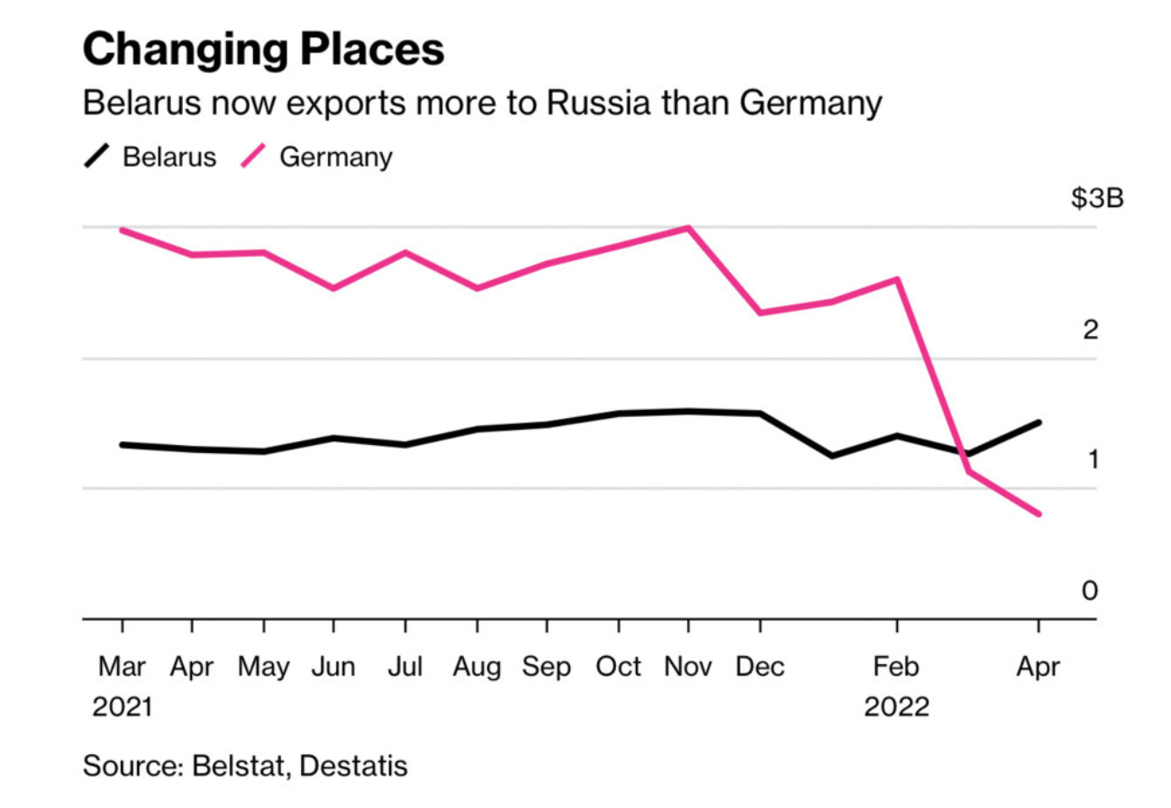 Беларусь обогнала Германию по поставкам товаров в Россию, импорт из других стран упал почти до нуля — Bloomberg