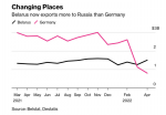 Беларусь обогнала Германию по поставкам товаров в Россию, импорт из других стран упал почти до нуля — Bloomberg