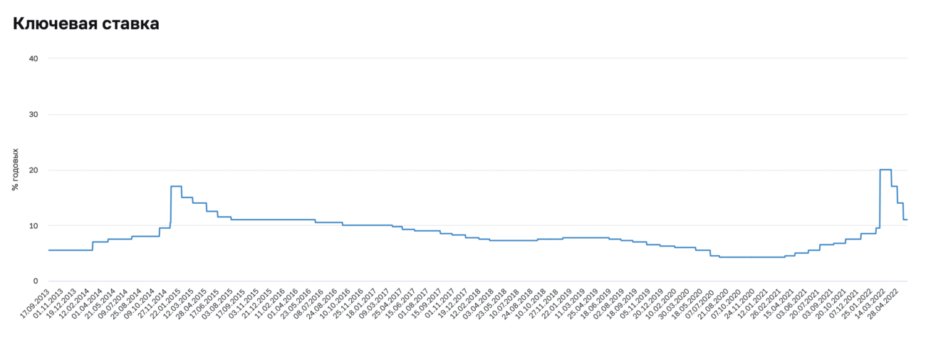 ЦБ снизил ключевую ставку с 11% до 9,5% — до уровня февраля 2022 года