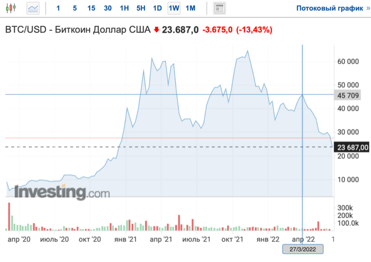 Инфляция в США и обвал TerraUSD: почему падает курс биткоина и других криптовалют