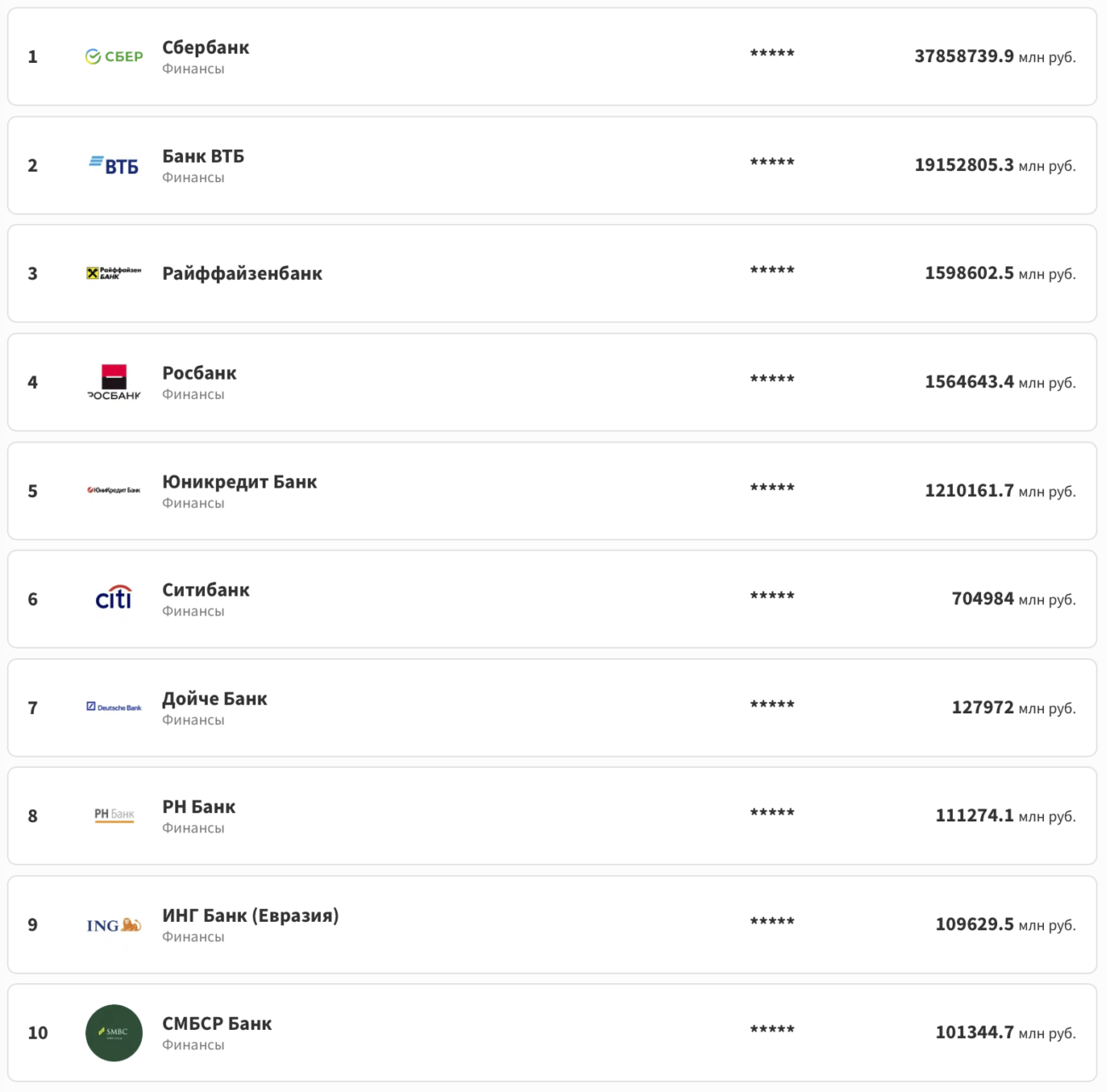 «Сбер», ВТБ и «Райффайзенбанк» попали в топ самых надёжных российских банков по версии Forbes