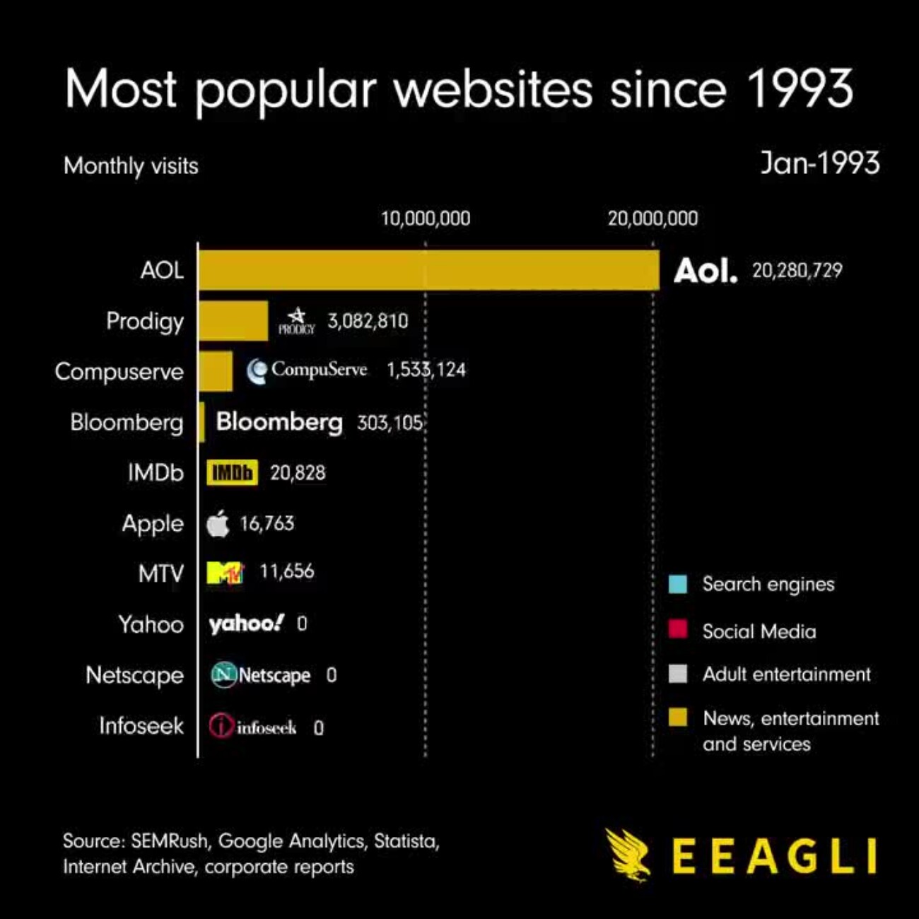 График: самые популярные сайты в мире с 1993 по 2022 год