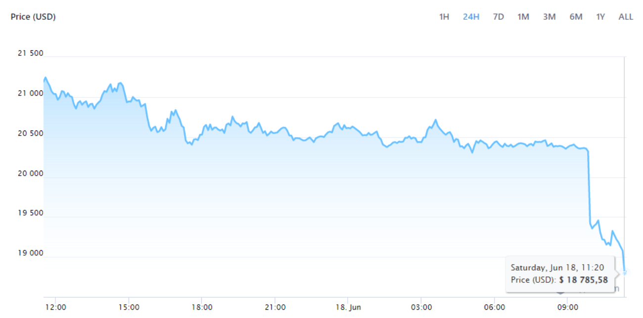 Стоимость биткоина упала ниже $19 тысяч