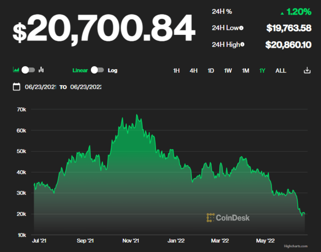 Из-за падения курса биткоина и укрепления рубля майнеры в России начали массово продавать видеокарты на «Авито» — Forbes