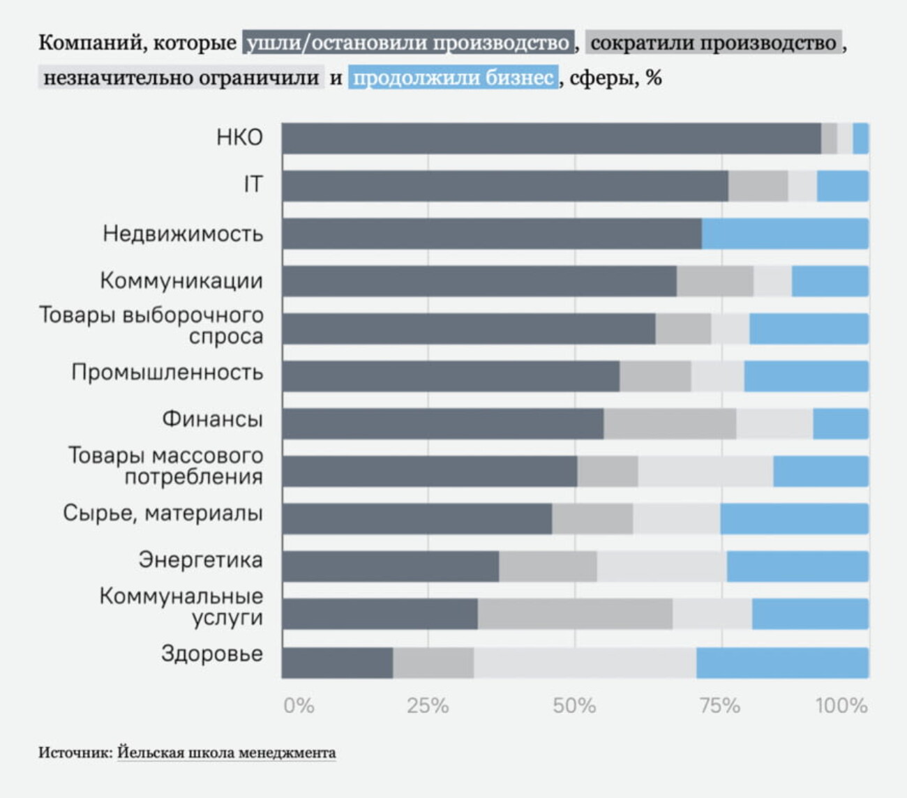 Половина из работавших в России иностранных компаний ушли из страны, остальные сократили активность — исследование