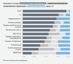 Половина из работавших в России иностранных компаний ушли из страны, остальные сократили активность — исследование