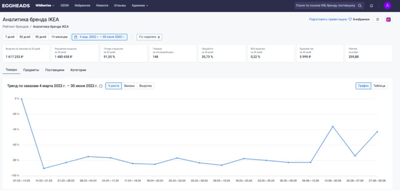 «Фонтанка» рассказала про продавцов товаров IKEA на маркетплейсах: продажи идут скромно, к подлинности есть вопросы