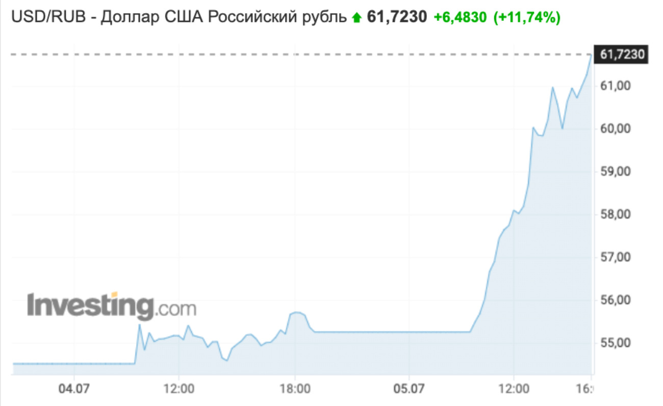 Доллар и евро выросли на несколько рублей за день, хотя до этого падали: почему так