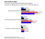Дорогие часы подешевели, потому что их больше не скупают разбогатевшие на криптовалюте инвесторы — Bloomberg