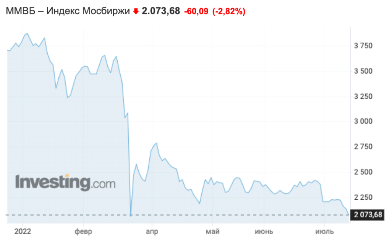 Фондовый рынок России упал до минимумов февраля 2022 года: почему это происходит и что делать инвестору