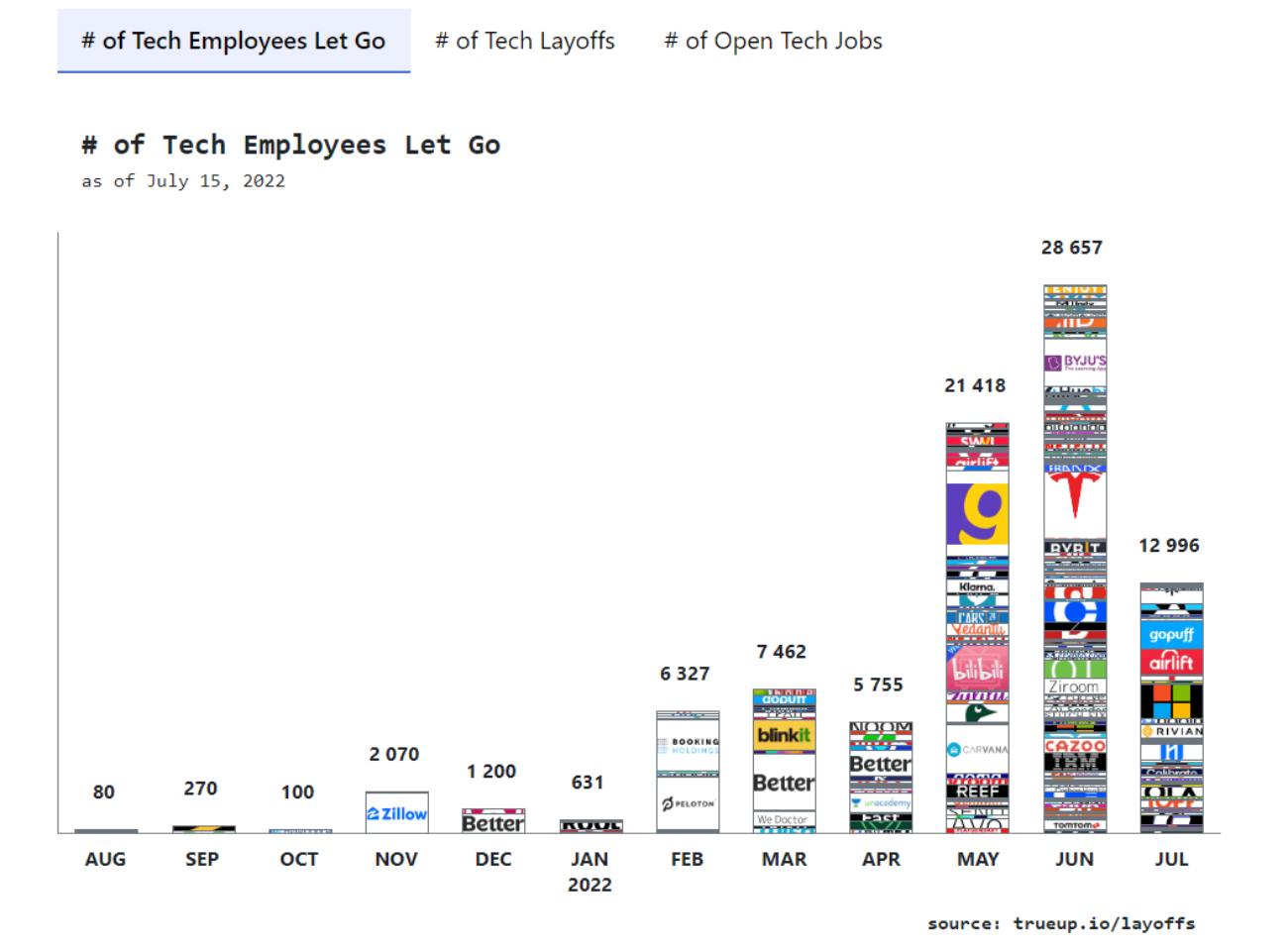 Инфографика: увольнения в ИТ-компаниях с начала 2022 года