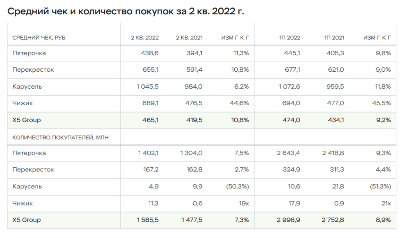 X5 Group отчиталась за квартал: быстрее всего выручка растёт в онлайне и «жёстких дискаунтерах» «Чижик»