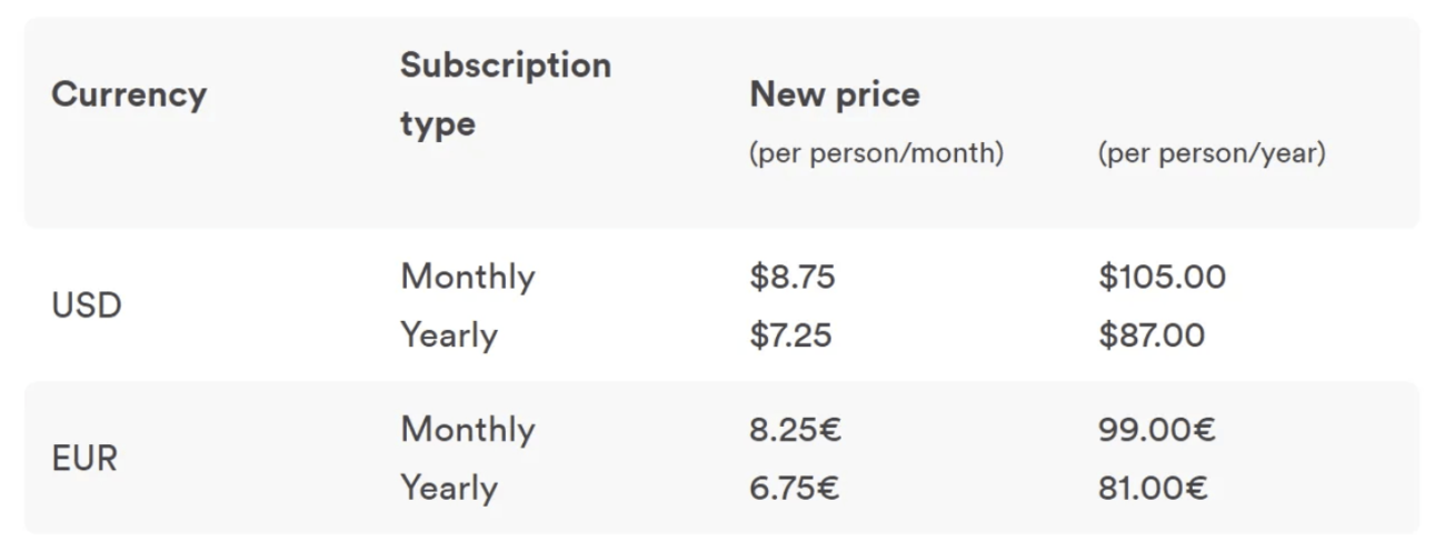 Slack впервые с 2014 года повысит цены — тариф Pro подорожает на 9%