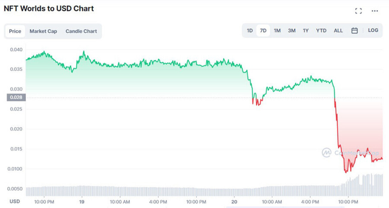 После запрета NFT в Minecraft цена одного из самых популярных игровых токенов упала на 70% за сутки