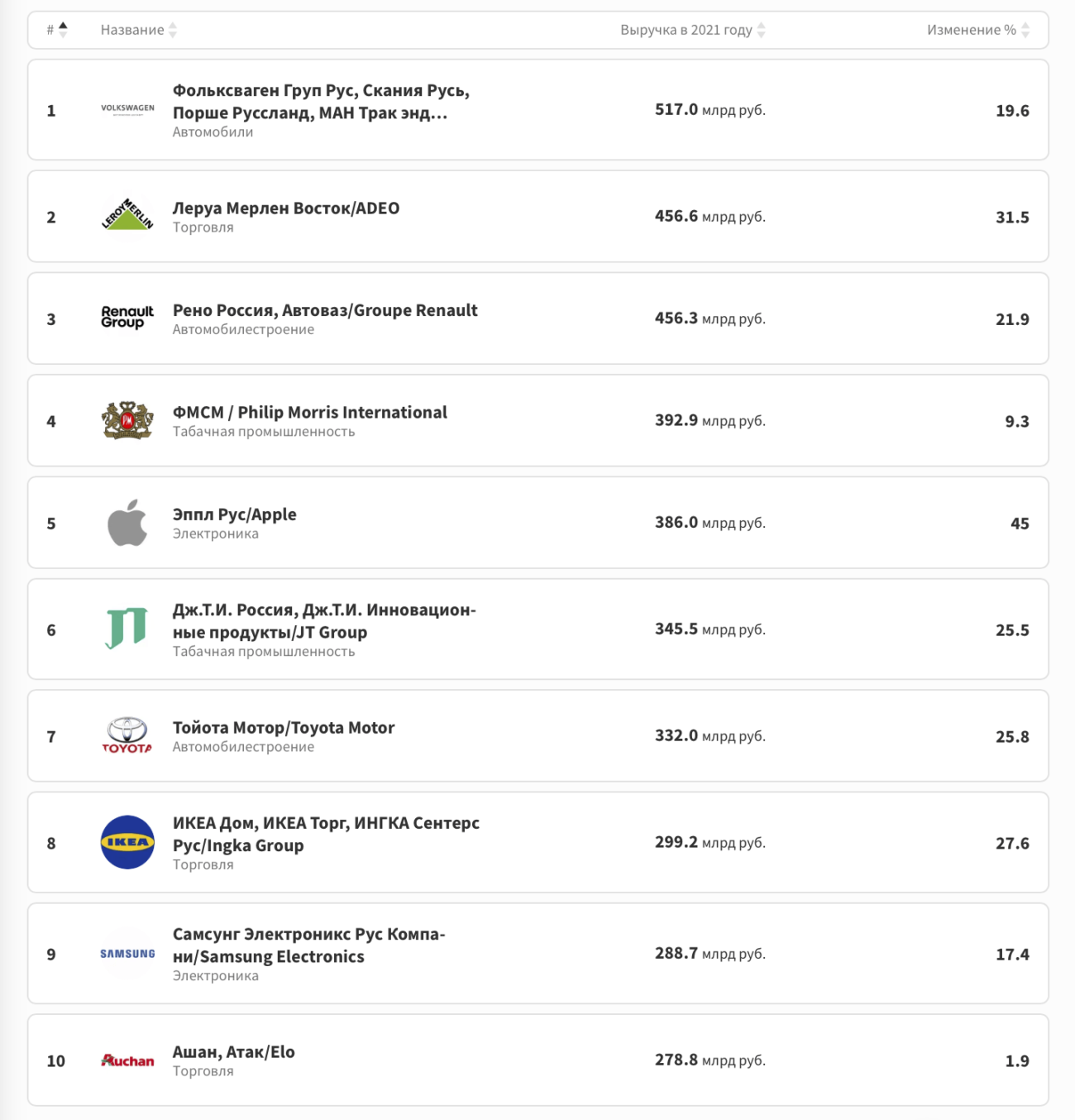 Volkswagen возглавил рейтинг крупнейших иностранных компаний в России по версии Forbes