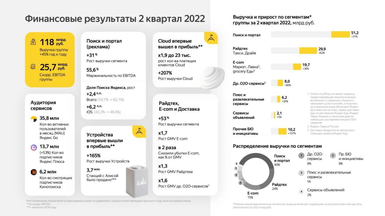 Отчёт «Яндекса» за квартал: выручка выросла на 45% — до 118 млрд рублей, чистая прибыль — 13,1 млрд