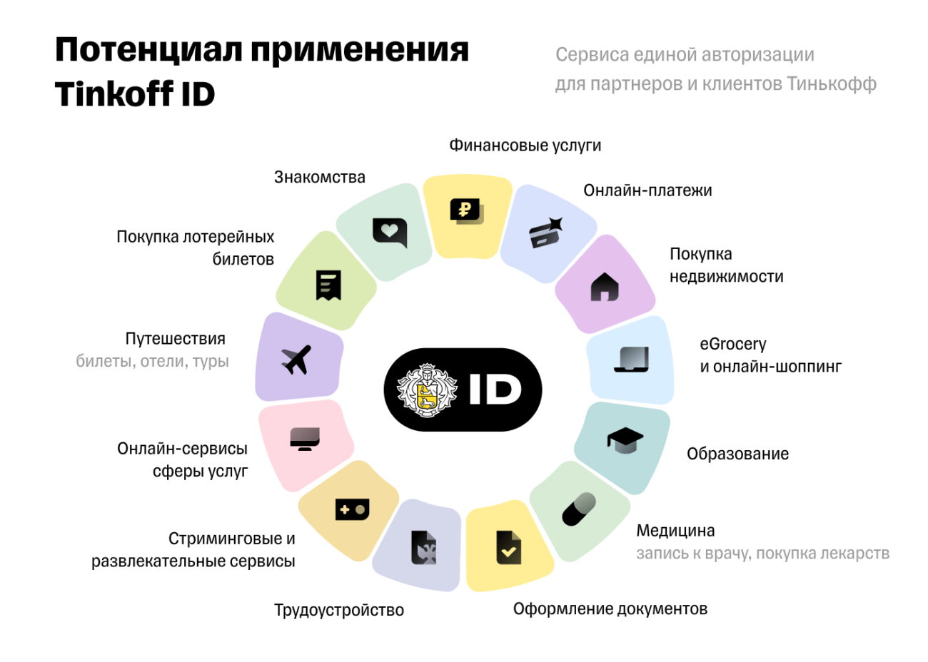 «Тинькофф» запустил Tinkoff ID — сервис для авторизации на сайтах и в приложениях