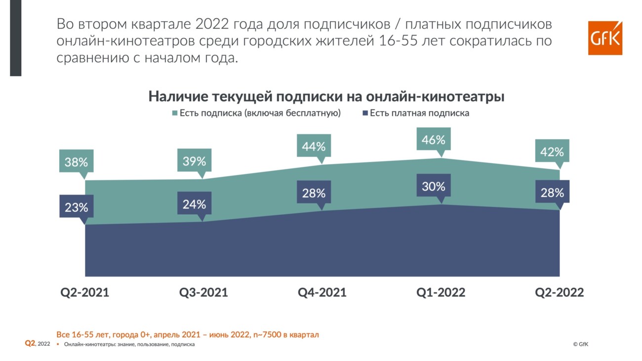 Уход Netflix и закрытие Megogo не привели к резкому падению подписчиков у онлайн-кинотеатров в России — GfK
