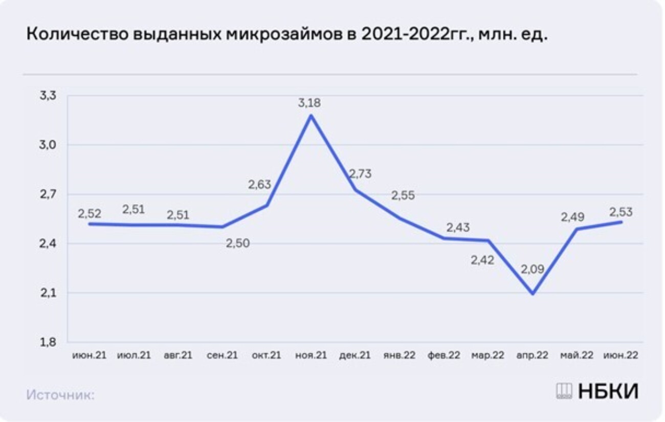 Долги россиян по микрокредитам во втором квартале сократились впервые с начала пандемии — исследование