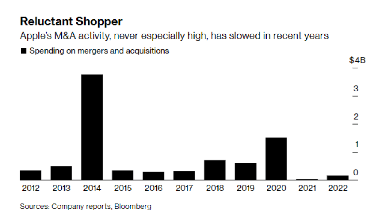 Apple замедлила темпы покупки стартапов на фоне нестабильной экономики и усиленного контроля со стороны регуляторов