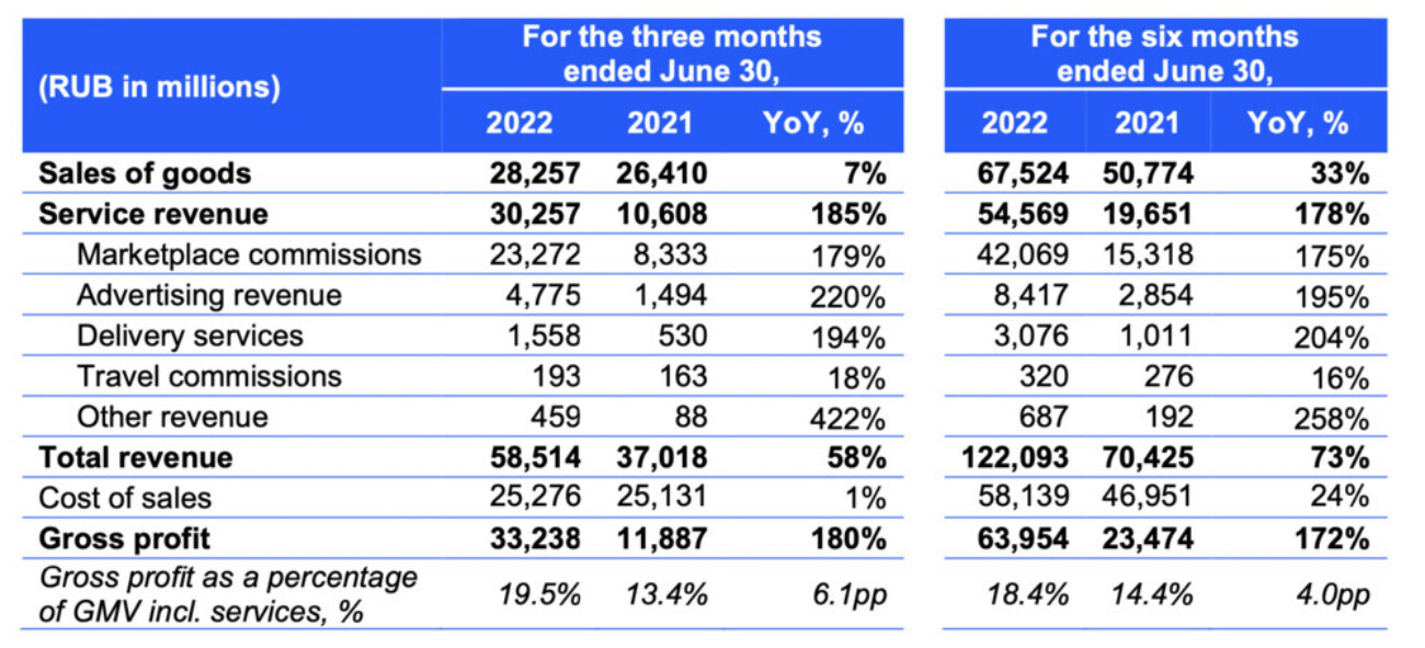 Ozon отчитался за квартал: компания впервые вышла на операционную безубыточность