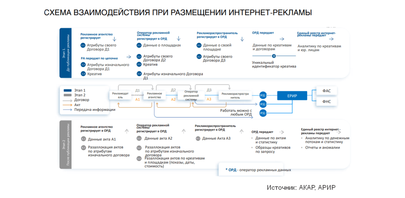 Единая система учёта рекламы в интернете: что значит новый закон о маркировке рекламы