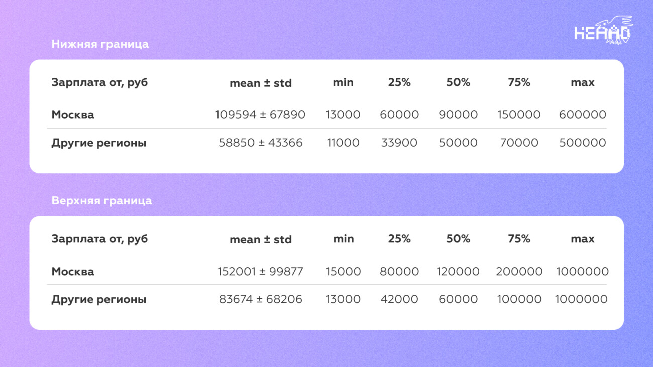 Исследование: больше всех на ИТ-рынке востребованы разработчики, самые низкие зарплаты — у сисадминов и дизайнеров