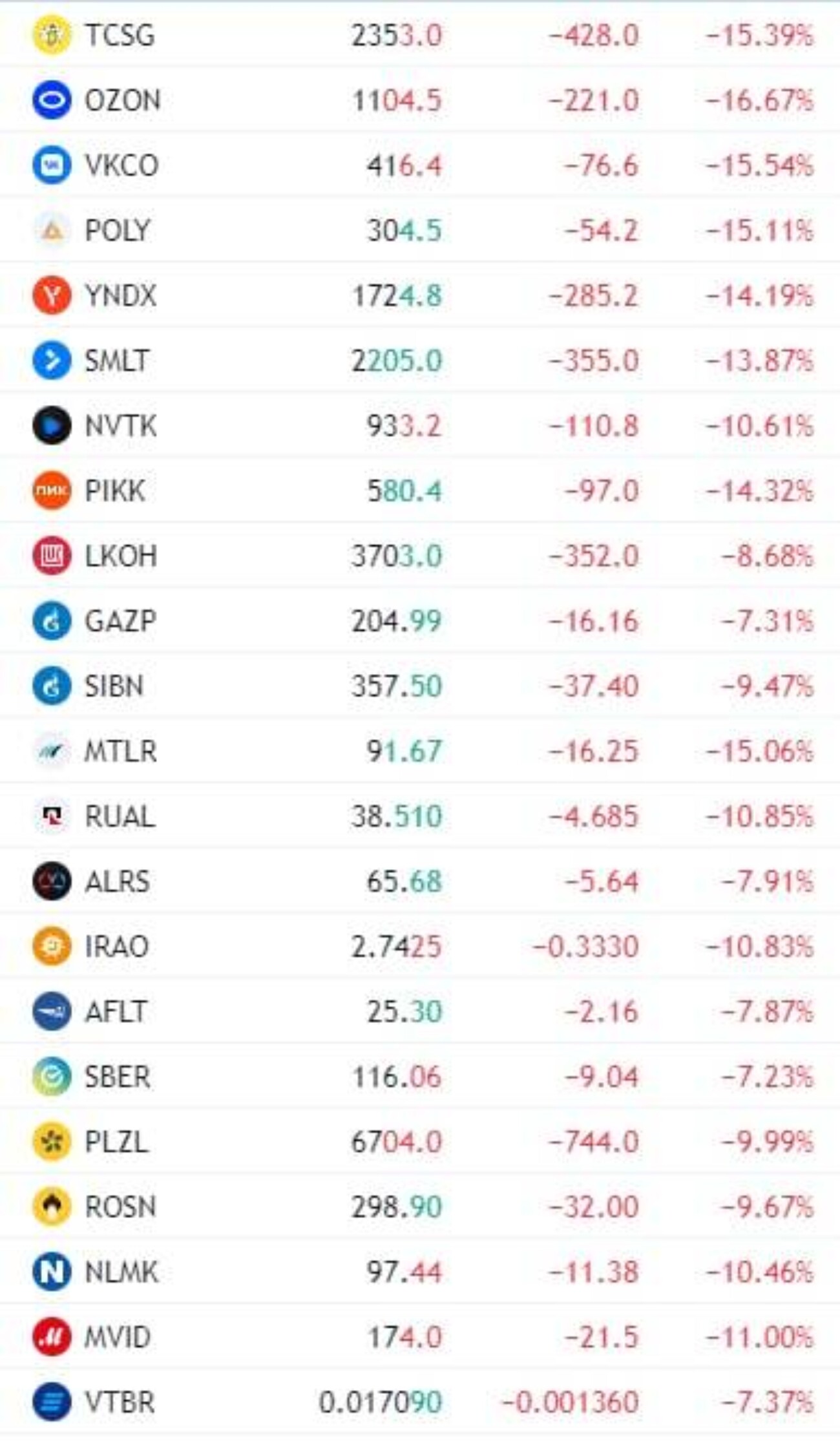Индекс Мосбиржи падал на 9,5% на фоне сообщения о частичной мобилизации, доллар и евро растут