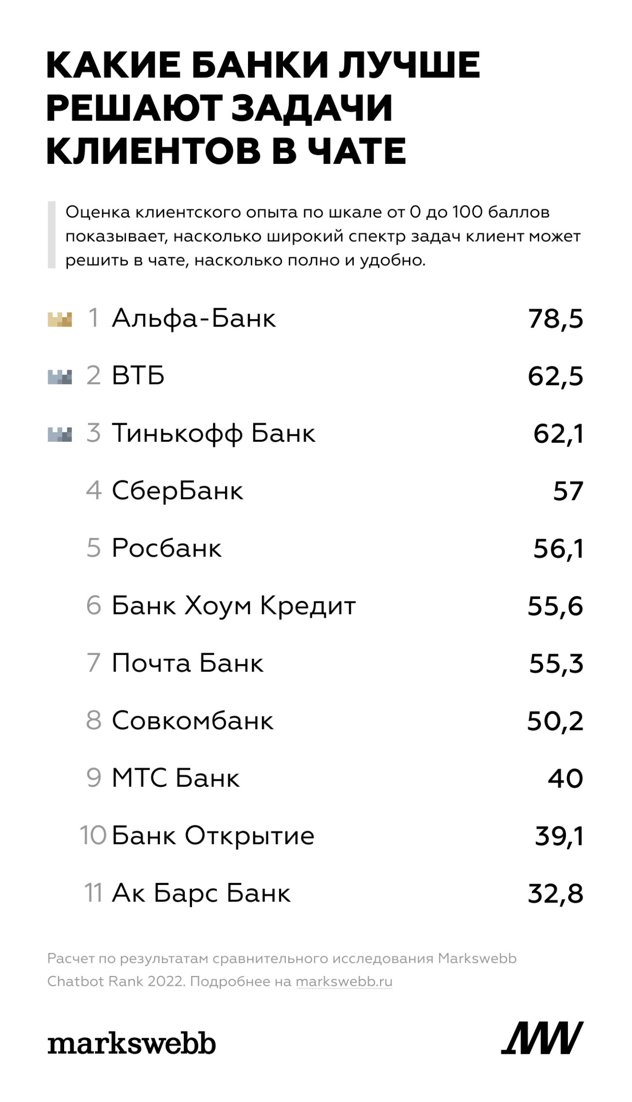 Среди банков лучшие чат-боты у «Альфа-банка», ВТБ и «Тинькофф» — исследование Markswebb