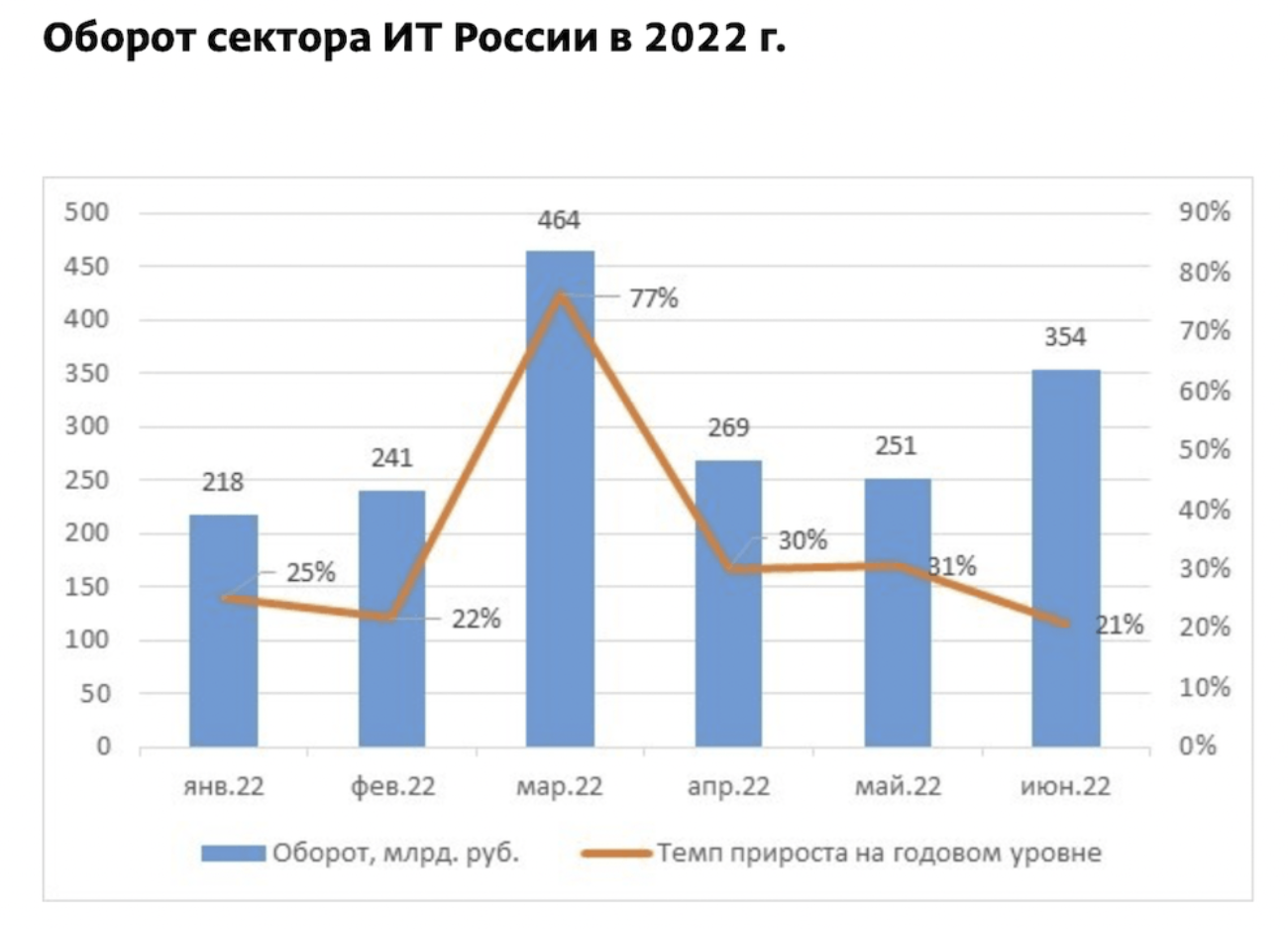 Исследование: с февраля 2022-го ежемесячное количество регистраций ИТ-компаний в России выросло почти в два раза