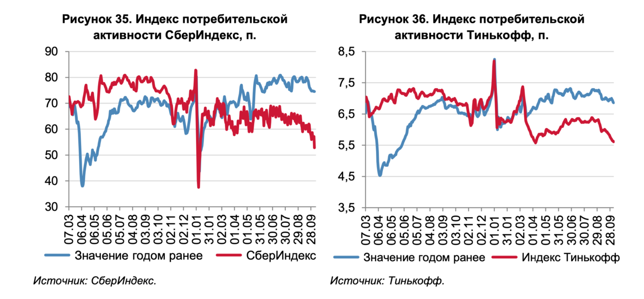 Экономическая активность стала снижаться, негативный эффект от санкций придётся на 2023 год — аналитики ЦБ