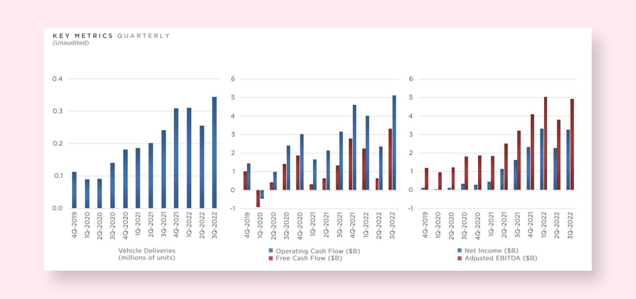 Общая выручка Tesla за третий квартал 2022 года оказалась рекордной, но не оправдала прогнозов