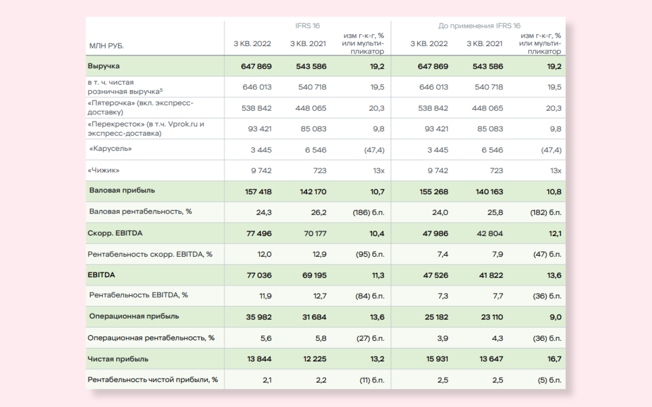 X5 Group отчиталась за третий квартал: общая выручка выросла на 19,2% год к году, чистая прибыль — на 16,7%