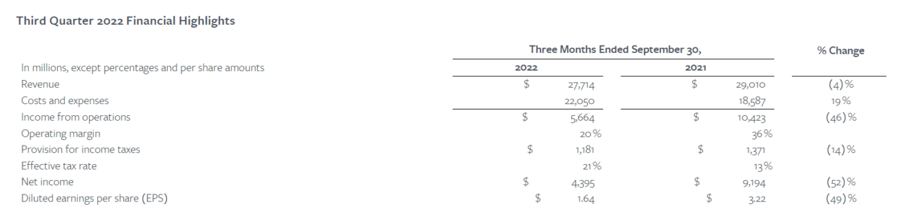 Meta* отчиталась о падении выручки второй квартал подряд — акции компании после закрытия падали на 20%