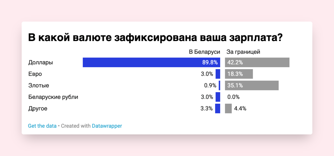 Как отличаются зарплаты айтишников в аутсорсе — в зависимости от уровня, должности и локации