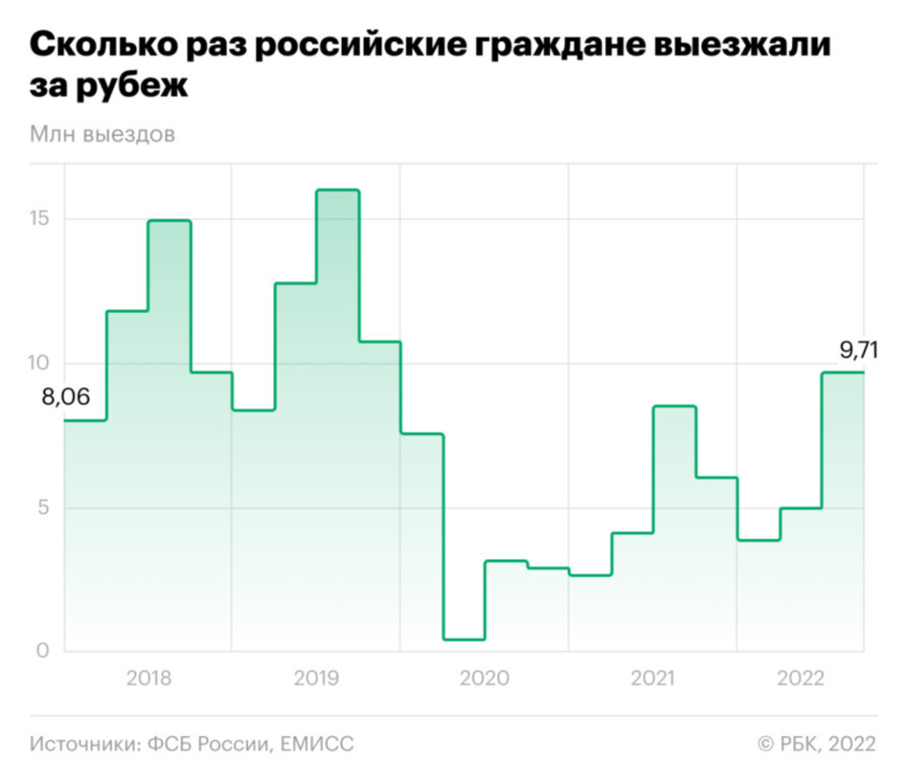 ФСБ: число выездов россиян в Казахстан, Армению, Киргизию и Таджикистан за июль-сентябрь стало рекордным за пять лет